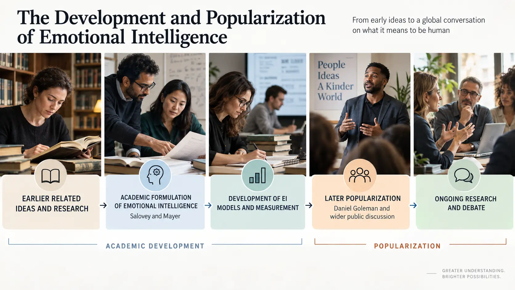 Timeline of academic development and popularization of emotional intelligence