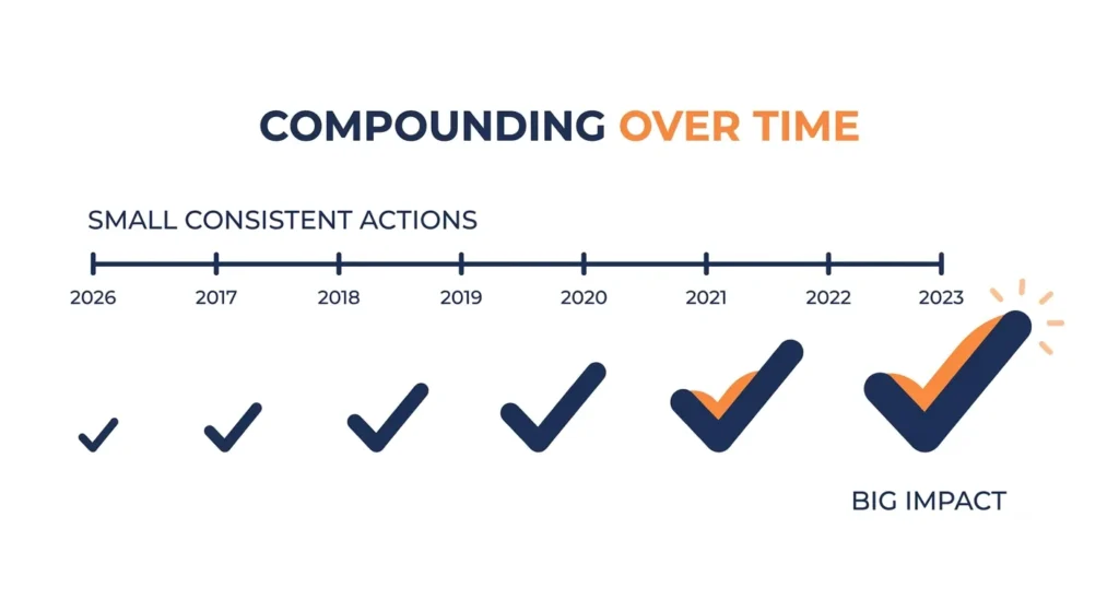 ALT text: Illustration of small consistent habits compounding into larger results over time