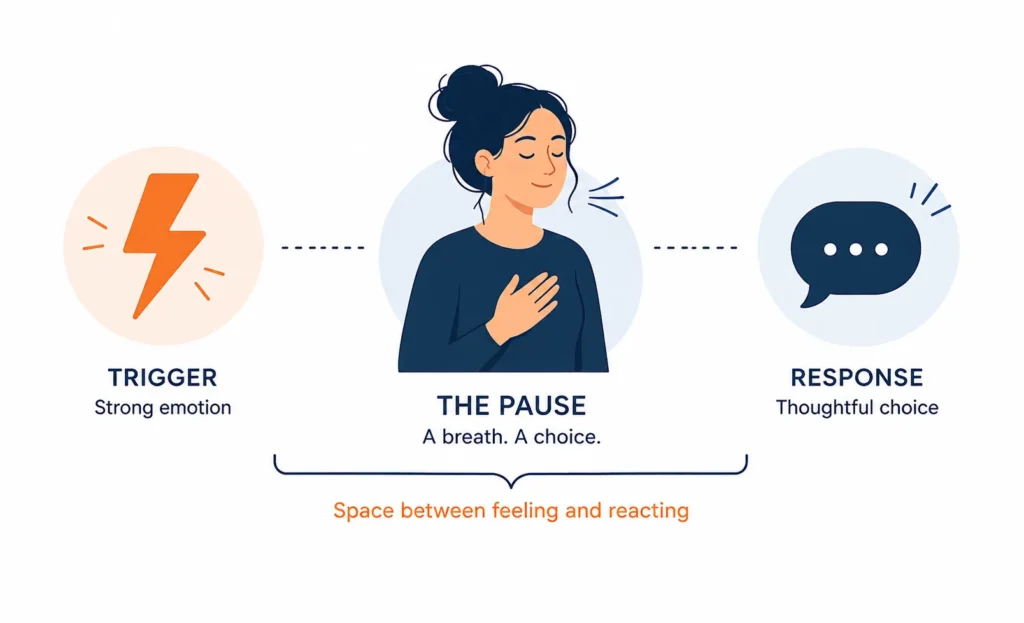 Illustration showing the pause between an emotional trigger and a response, representing self regulation